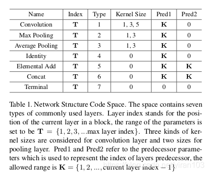 Network Structure Code Space.