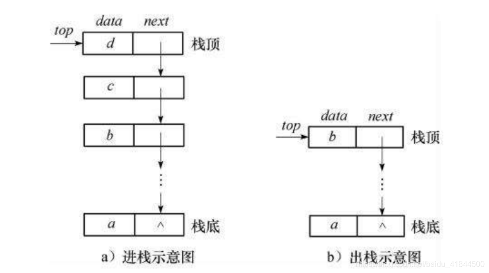 链表实现栈的原理