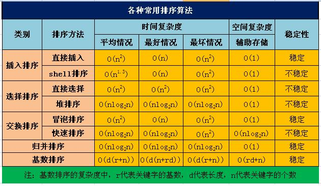 【数据结构】数据结构中常用的排序算法