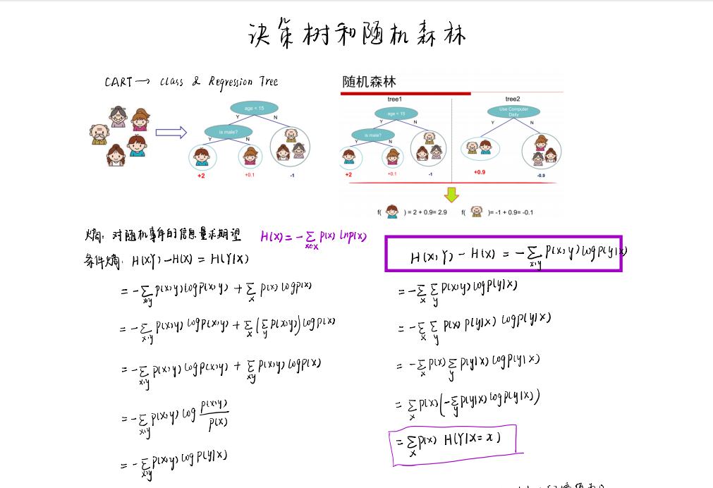 Chapter 7 Ensemble Learning and Random Forests - Programmer Sought