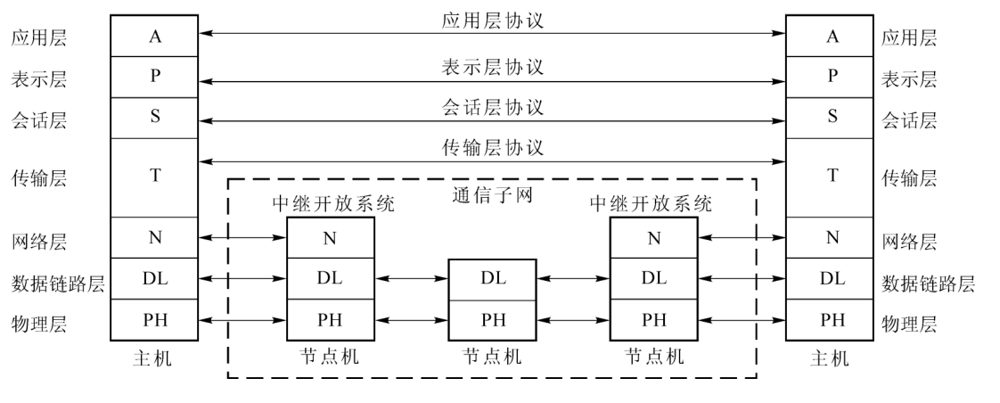 osi 参考模型
