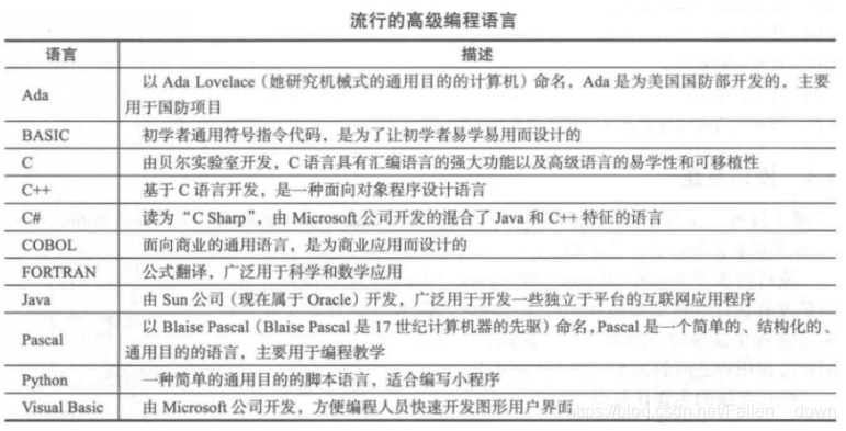 什么是高级语言编程 watermark,type_ZmFuZ3poZW5naGVpdGk,shadow_10,text_aHR0cHM6Ly9ibG9nLmNzZG4ubmV0L0ZhbGxlbl9fZG93bg==,size_16,color_FFFFFF,t_70