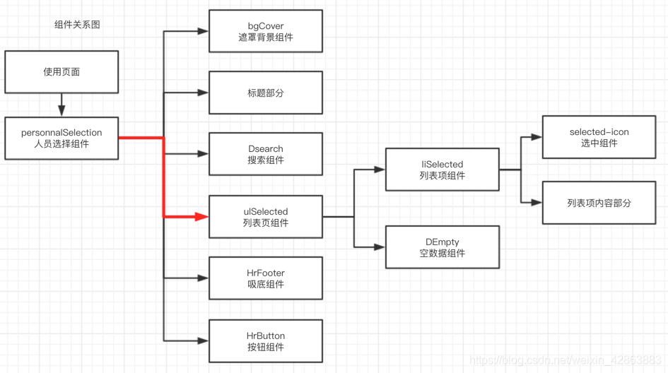 组件关系图