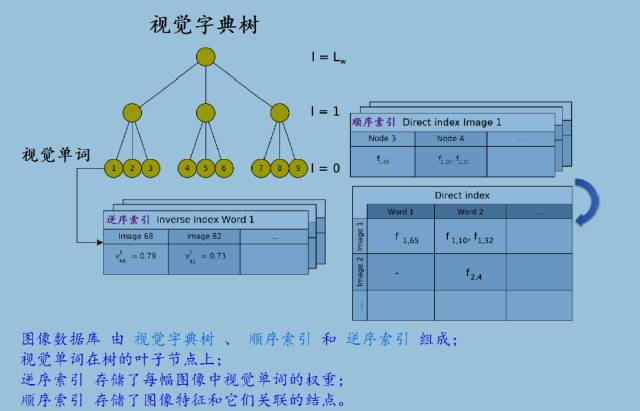 DBOW初步认识-CSDN博客