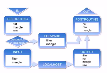 Iptables