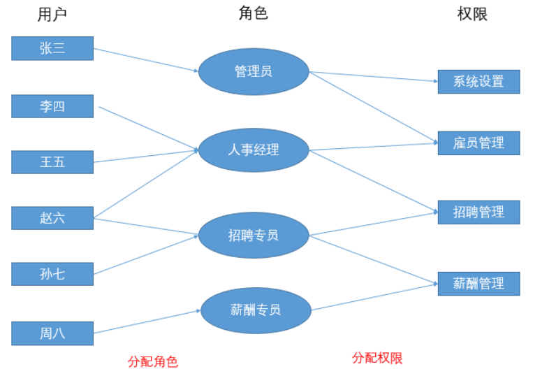 角色权限ER图