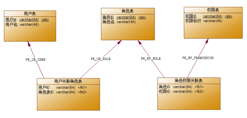 表结构分析