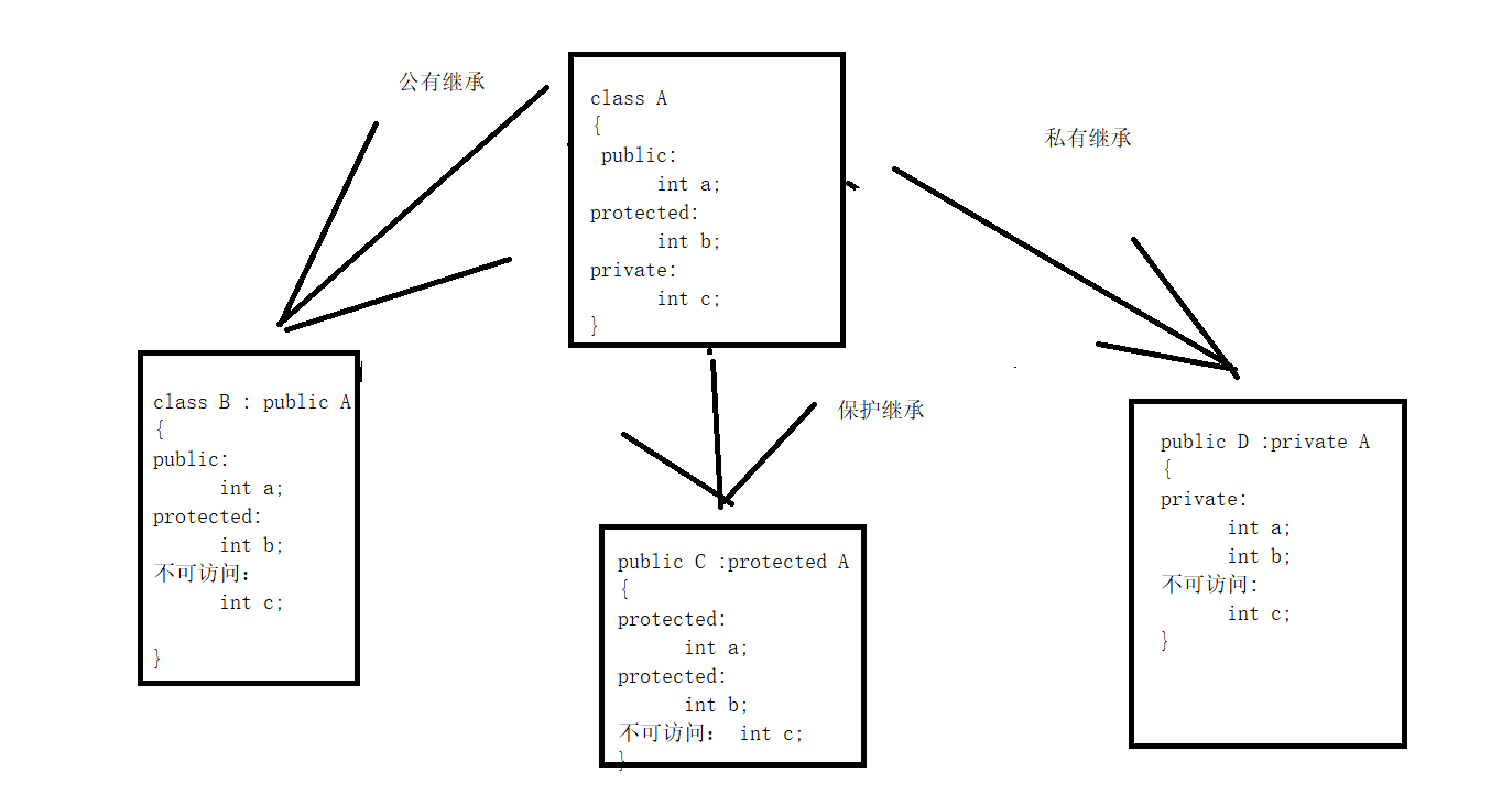 c++中的继承--1（引出，继承方式，继承的对象模型）