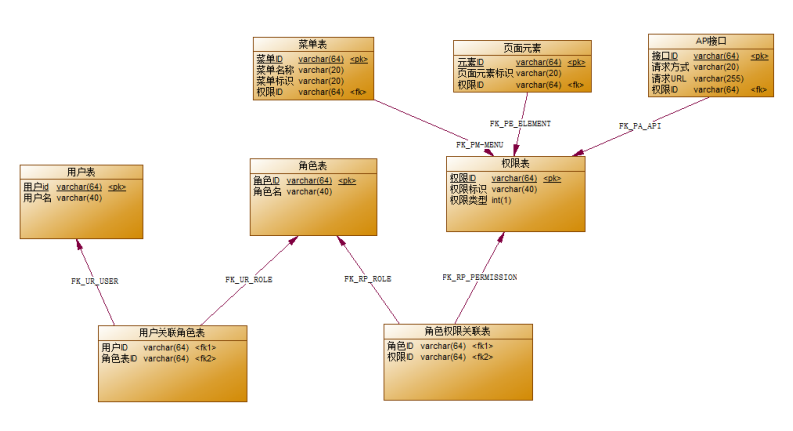 案例表结构分析