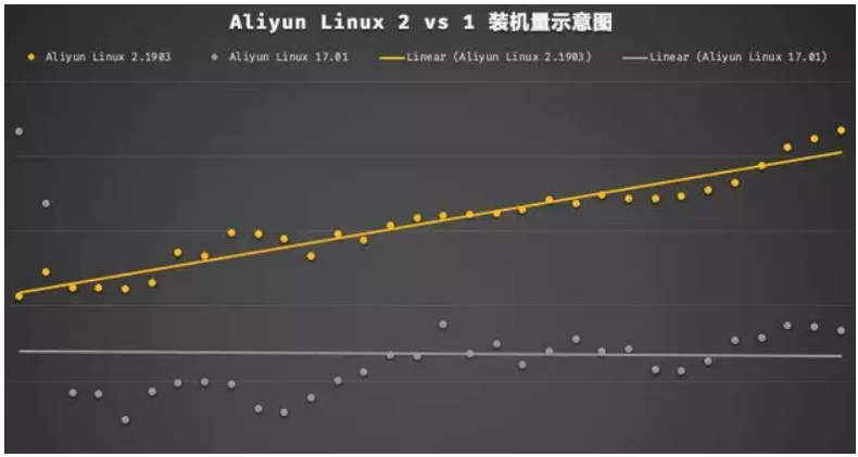 Alibaba Cloud Linux 2 开源后又有什么新动作？