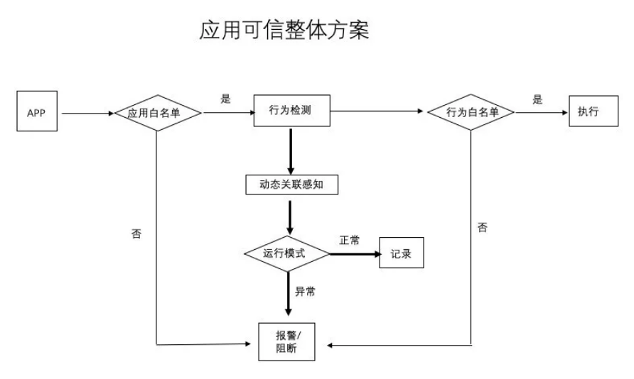 为什么技术人一定要懂点“可信计算”？