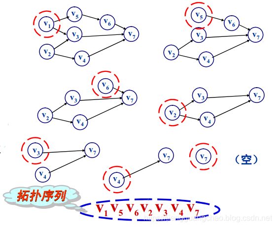 图（五）——AOV网的拓扑排序与AOE网的关键路径_大前端程序员的自我修养-CSDN博客