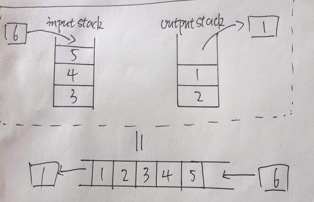 用两个栈来实现一个队列完成队列的push和pop操作队列中的元素为int