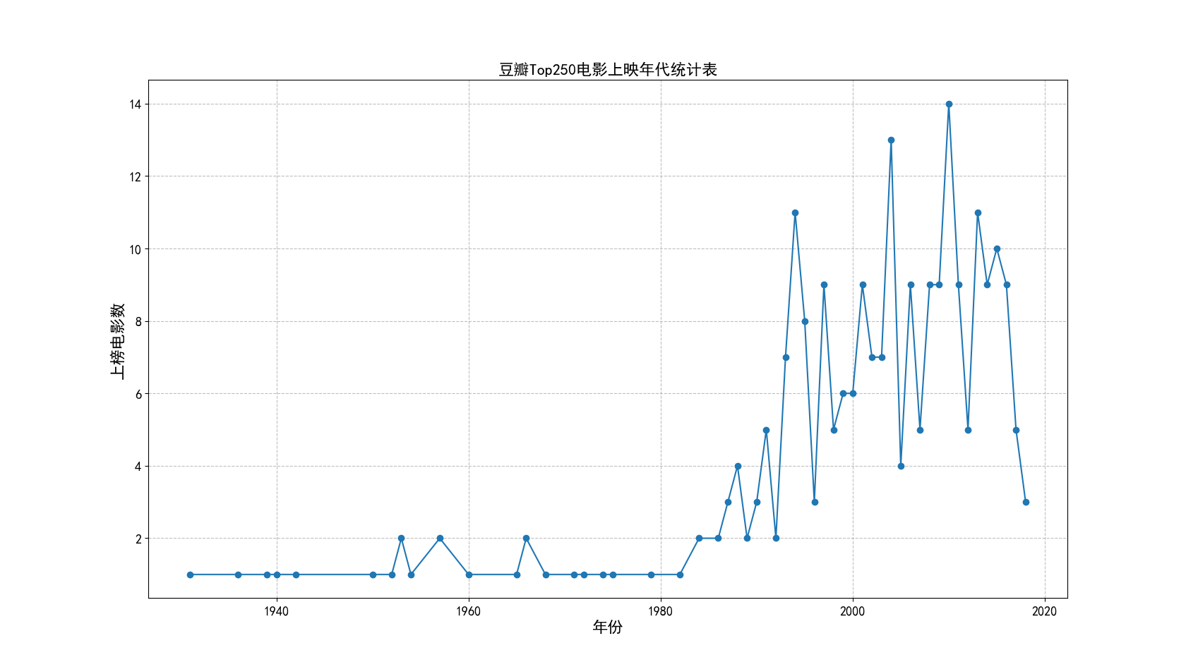 豆瓣Top250电影数据分析报告