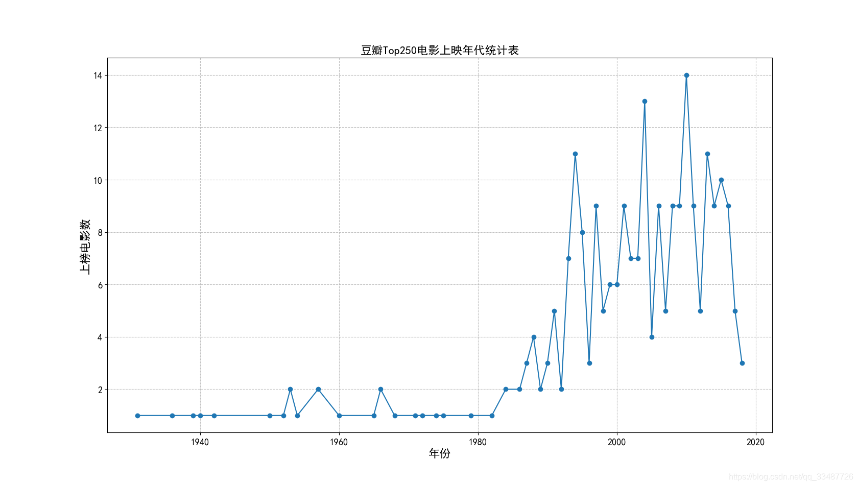 豆瓣Top250电影数据分析报告