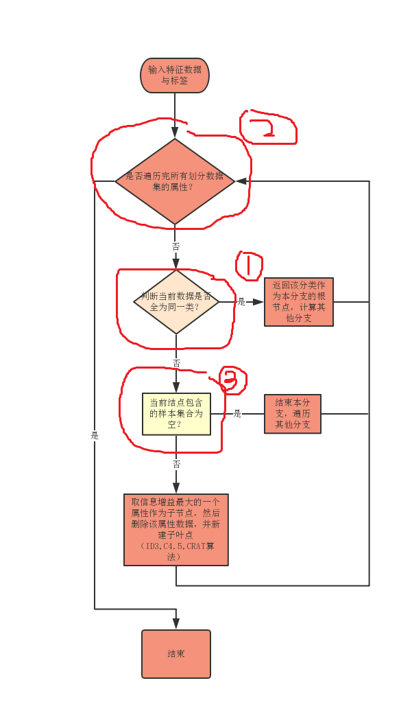 决策树流程图图片