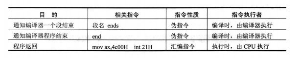 汇编语言 | 第四章  第一个程序