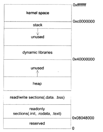 Linux进程地址空间布局