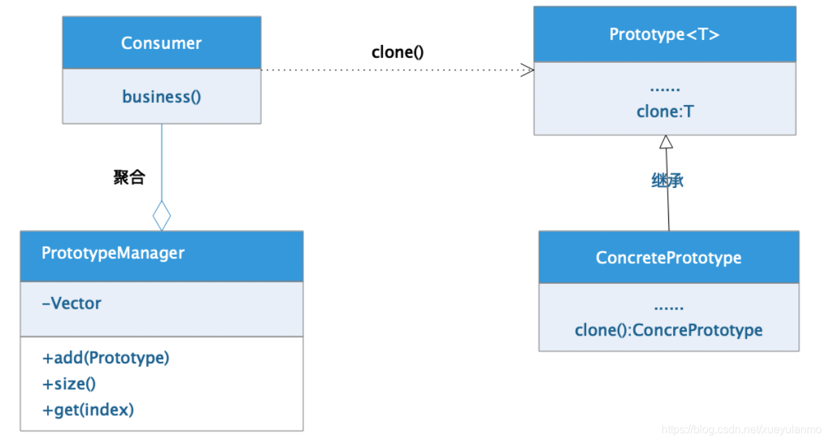 原型模式结构
