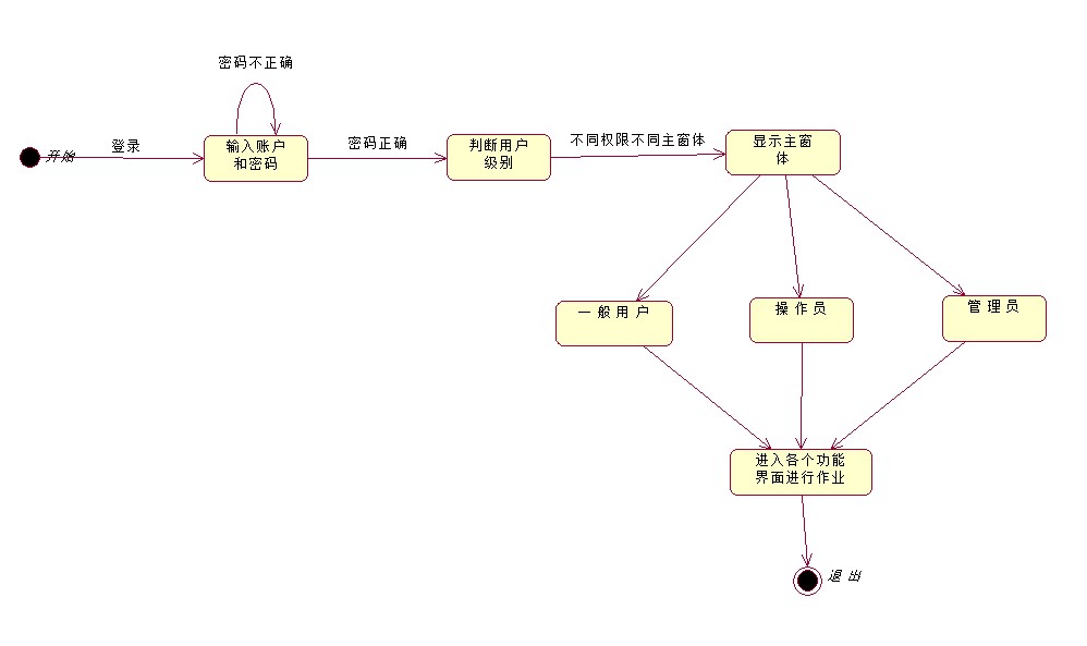 uml行为图状态图活动图