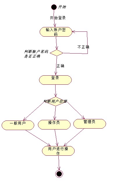 机房收费系统活动图