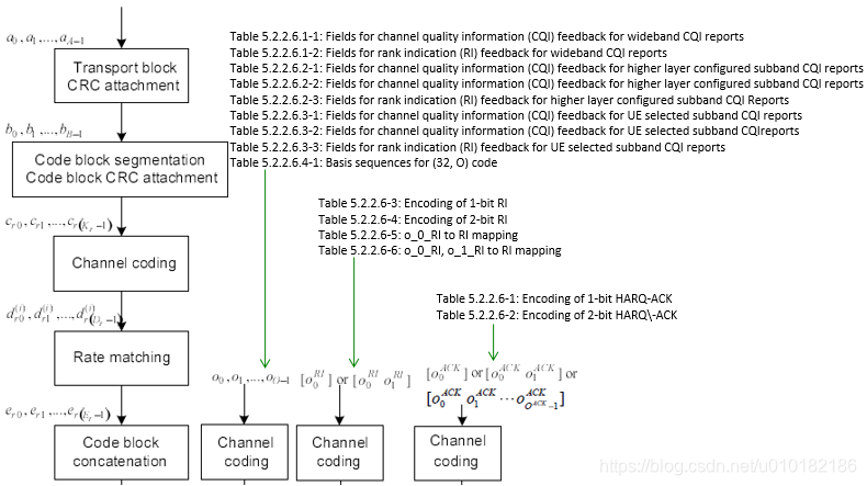 ShareTechnote系列LTE(18):PUSCH信道编码_lte cqi 上行信道编码-CSDN博客