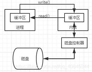 当中忽略了很多细节, 只涉及简单的步骤