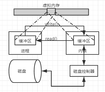 进程与内核的缓冲区共享同一片内存区域