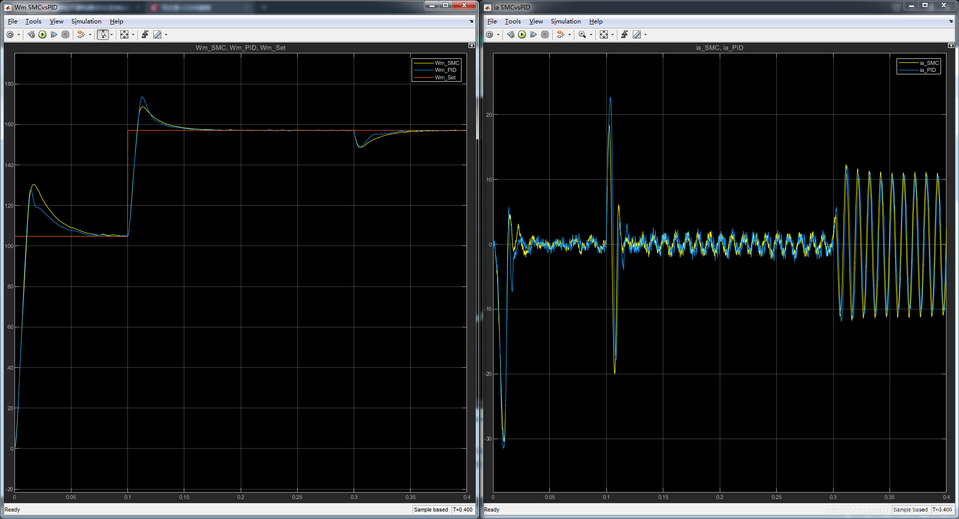 转速和A相电流：SMC vs PI