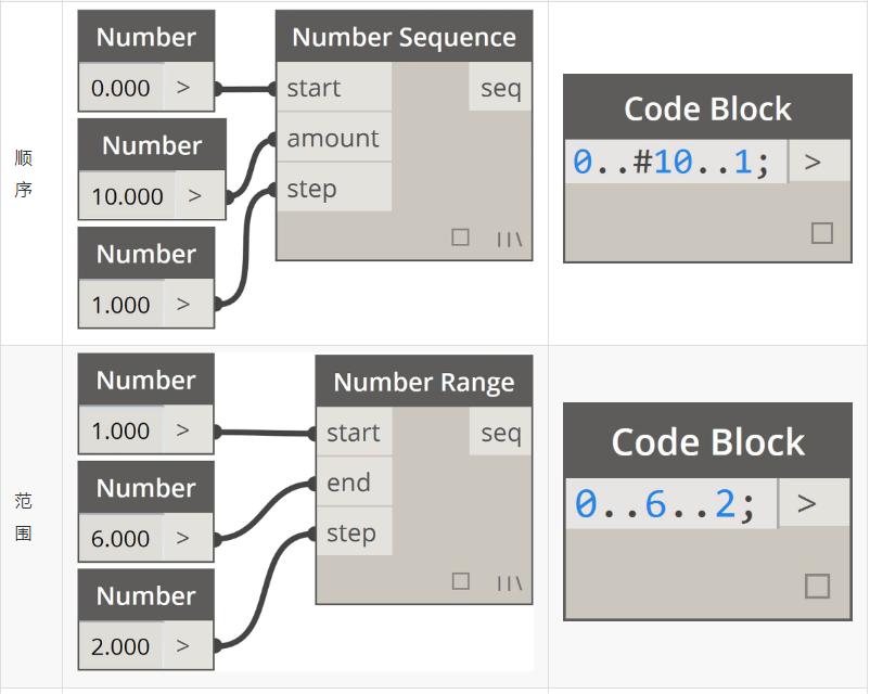 Dynamo Code Block(代码块)的用法汇总-CSDN博客