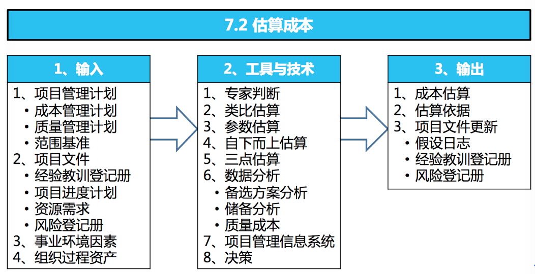 PMBOK(第六版) PMP笔记——《第七章 项目成本管理》_某项目的完工预算是100w,工期计划是5个月-CSDN博客