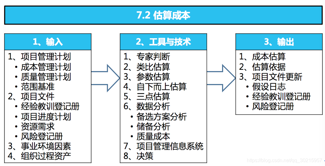 PMBOK(第六版) PMP笔记——《第七章 项目成本管理》_某项目的完工预算是100w,工期计划是5个月-CSDN博客