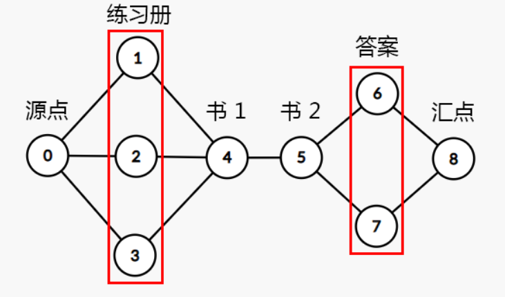 【洛谷 - P1231 】教辅的组成（网络流最大流，拆点）