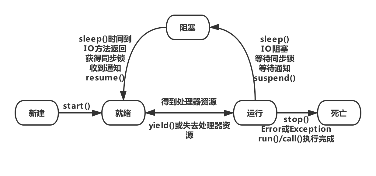 线程的生命周期