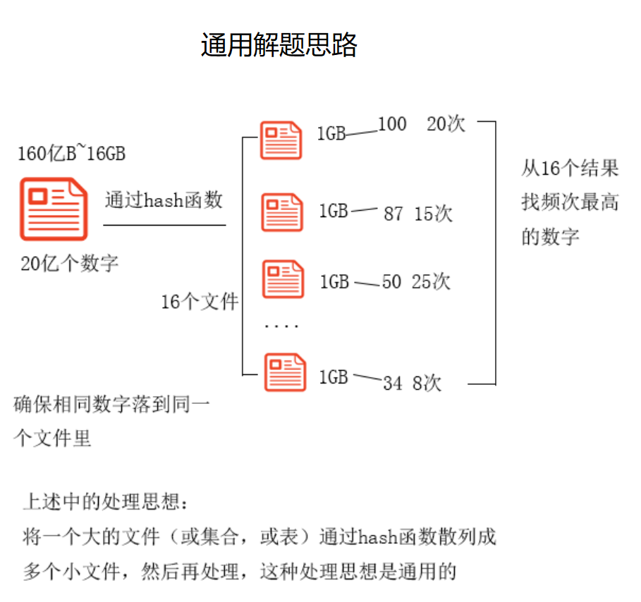 思考题: 找到出现次数最多的数