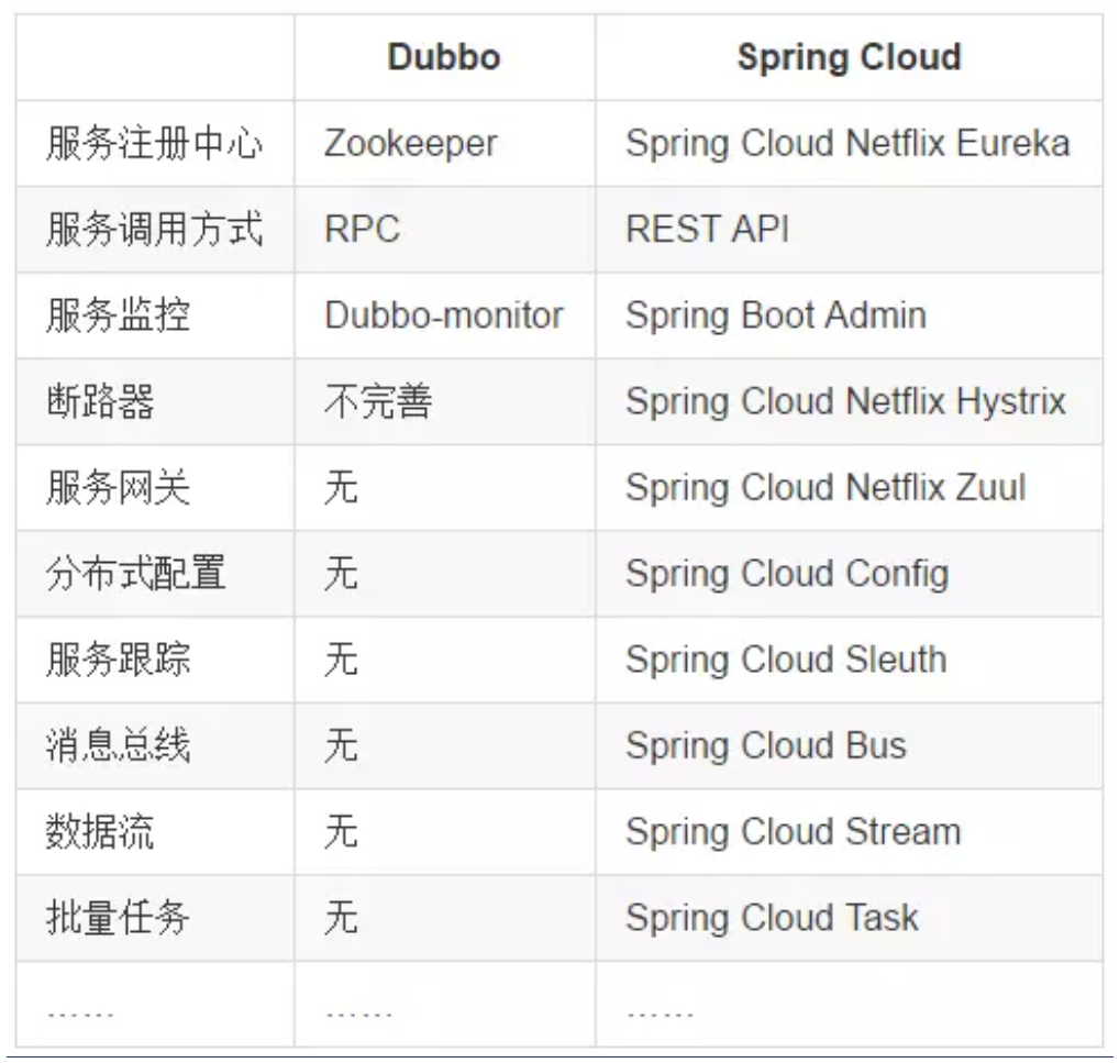 Comparison of springCloud vs. Dubbo - Programmer Sought