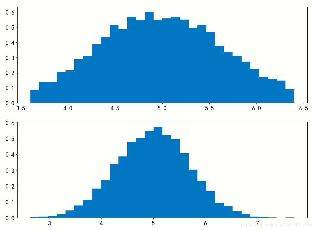 python 利用scipy.stats生成截断正态分布(truncated normal distribution)_stats ...