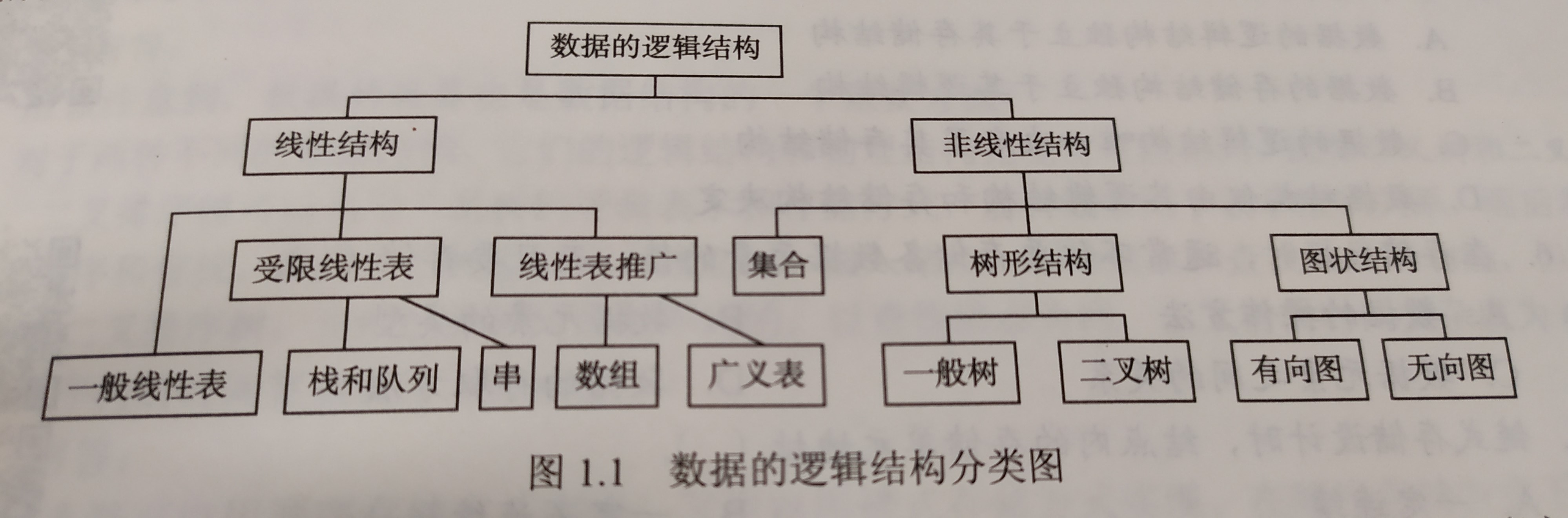 数据的逻辑结构分类图