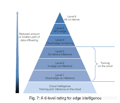 边缘智能等级