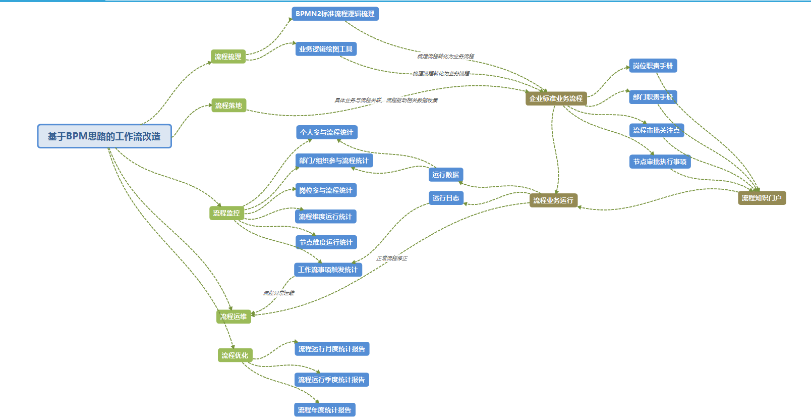 bpmn