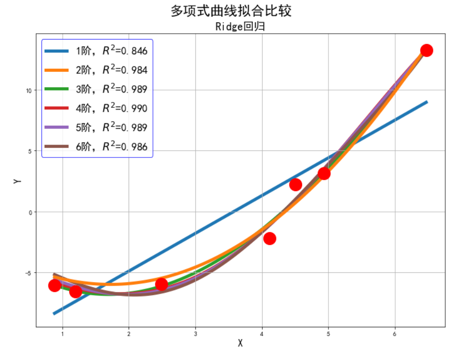 简单线性回归Ridge的应用及画图(二)_图像的ridge-CSDN博客