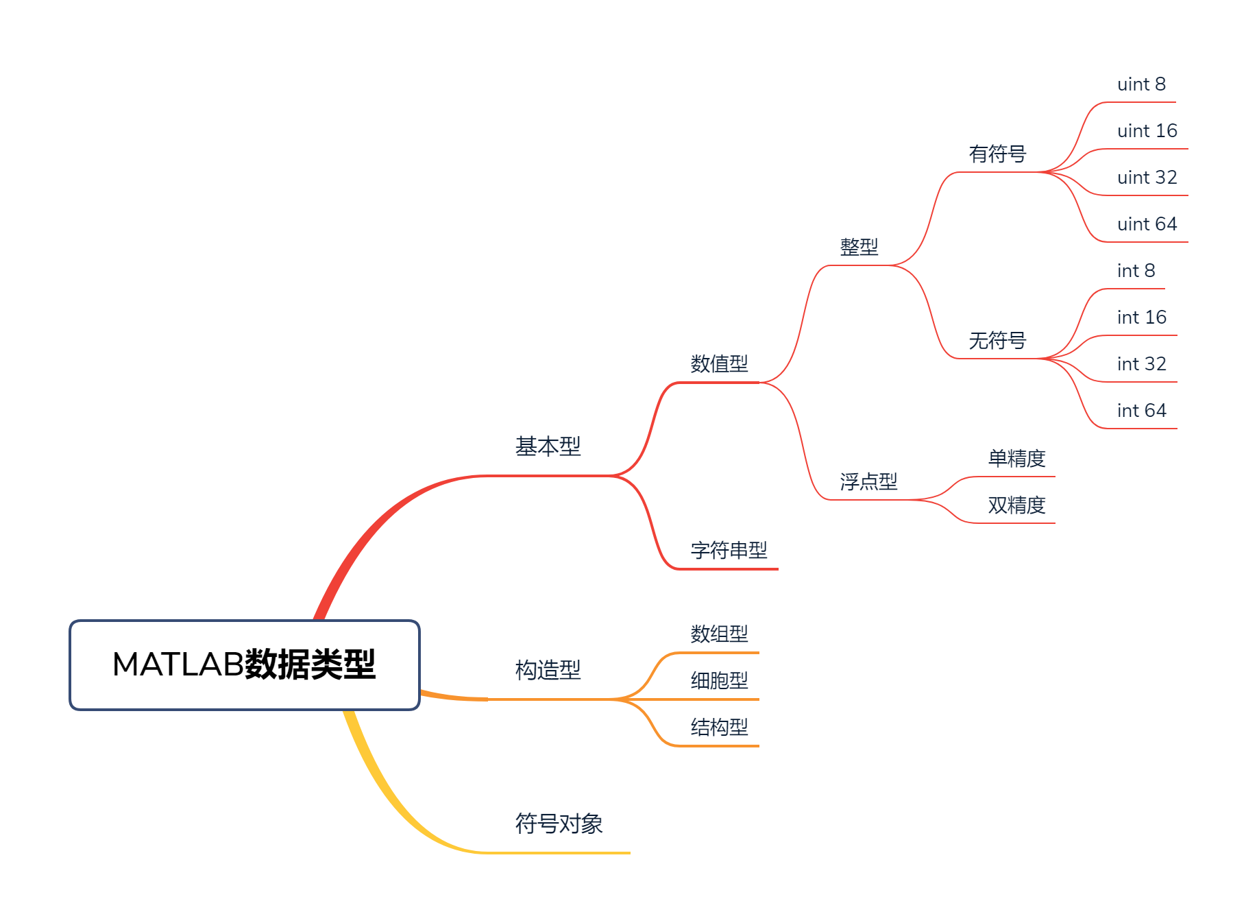 MATLAB数据类型