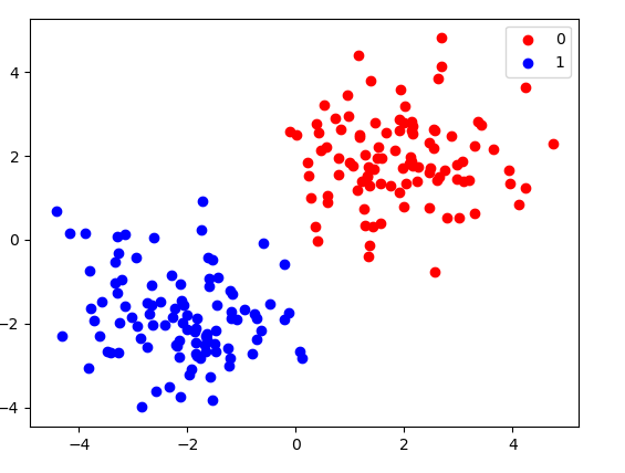 一篇文章带你入门Pytorch