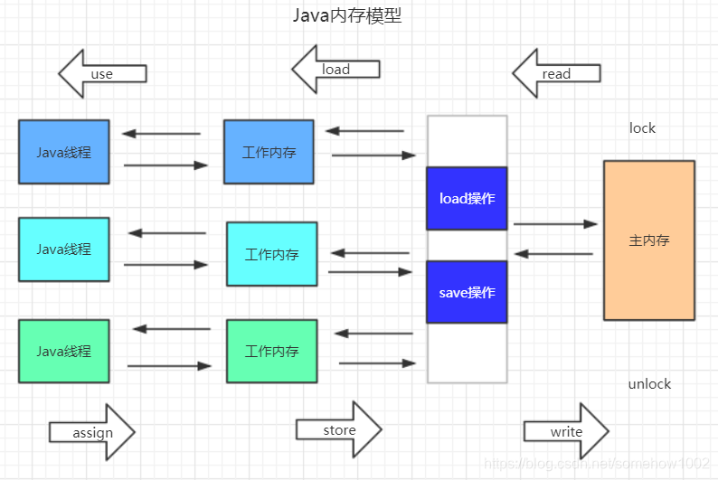 Java内存模型