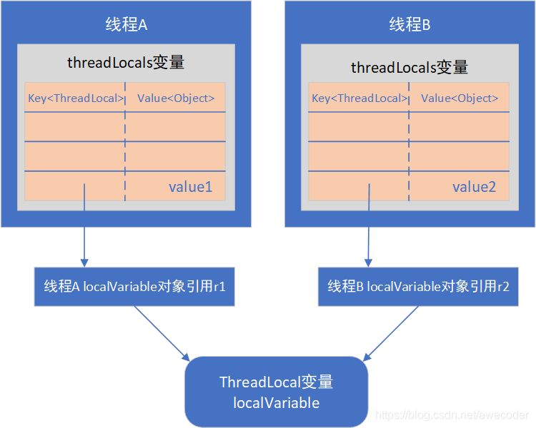 ThreadLocal原理