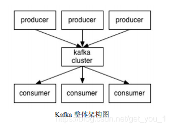 kafka整体架构