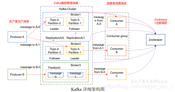 kafka详细架构图