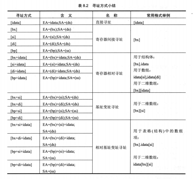 汇编语言 | 数据处理的两个基本问题