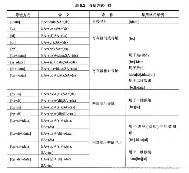 汇编语言 | 数据处理的两个基本问题