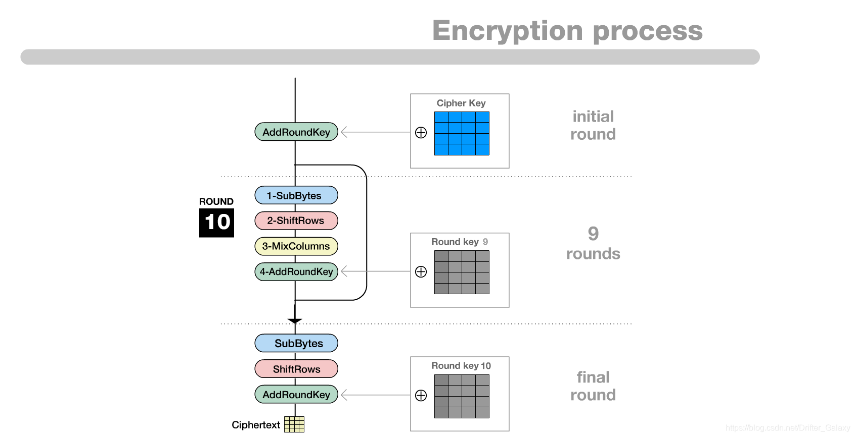 (Java)AES加密流程 矩阵运算 演示_证明aes的列混合操作等价于矩阵乘法-CSDN博客